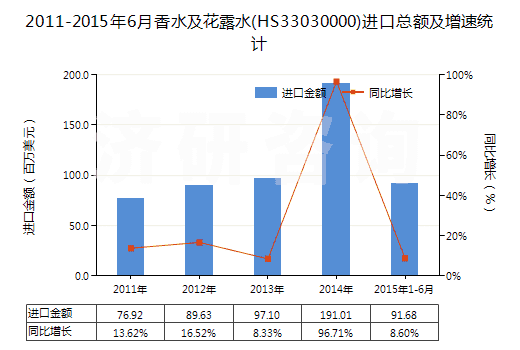 2011-2015年6月香水及花露水(HS33030000)進(jìn)口總額及增速統(tǒng)計